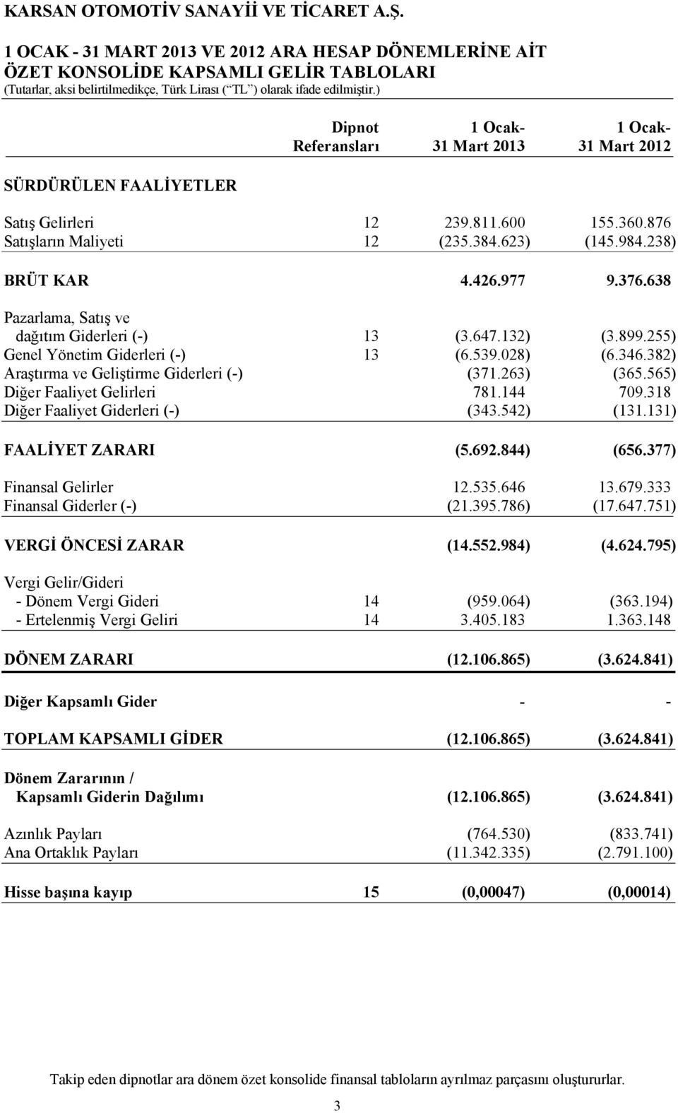 255) Genel Yönetim Giderleri (-) 13 (6.539.028) (6.346.382) Araştırma ve Geliştirme Giderleri (-) (371.263) (365.565) Diğer Faaliyet Gelirleri 781.144 709.318 Diğer Faaliyet Giderleri (-) (343.