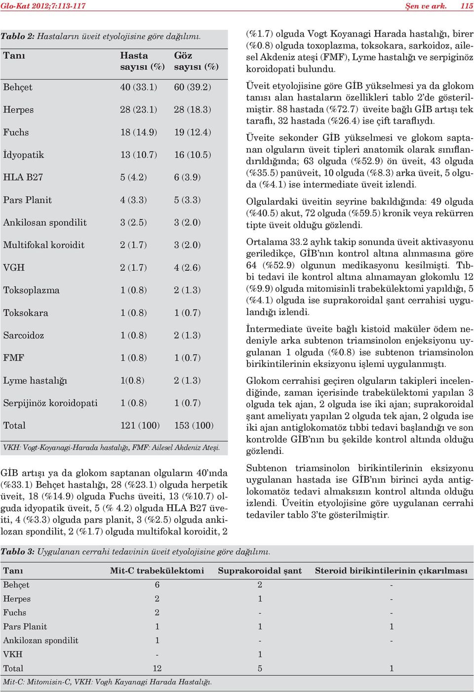 6) Toksoplazma 1 (0.8) 2 (1.3) Toksokara 1 (0.8) 1 (0.7) Sarcoidoz 1 (0.8) 2 (1.3) FMF 1 (0.8) 1 (0.7) Lyme hastalığı 1(0.8) 2 (1.3) Serpijinöz koroidopati 1 (0.8) 1 (0.7) Total 121 (100) 153 (100) VKH: Vogt-Koyanagi-Harada hastalığı, FMF: Ailesel Akdeniz Ateşi.