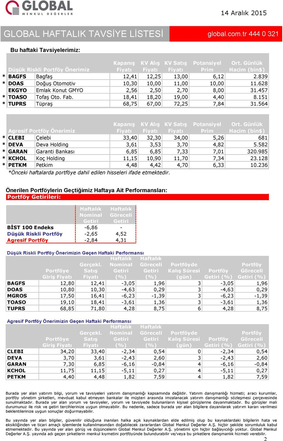 18,41 18,20 19,00 4,40 8.151 * TUPRS Tüpraş 68,75 67,00 72,25 7,84 31.564 Agresif Portföy Önerimiz Kapanış KV Alış KV Satış Potansiyel Prim Ort.