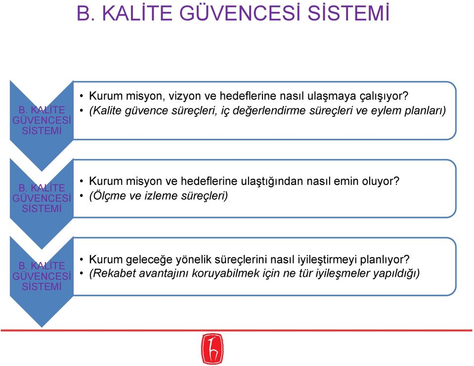 KALİTE GÜVENCESİ SİSTEMİ Kurum misyon ve hedeflerine ulaştığından nasıl emin oluyor? (Ölçme ve izleme süreçleri) B.