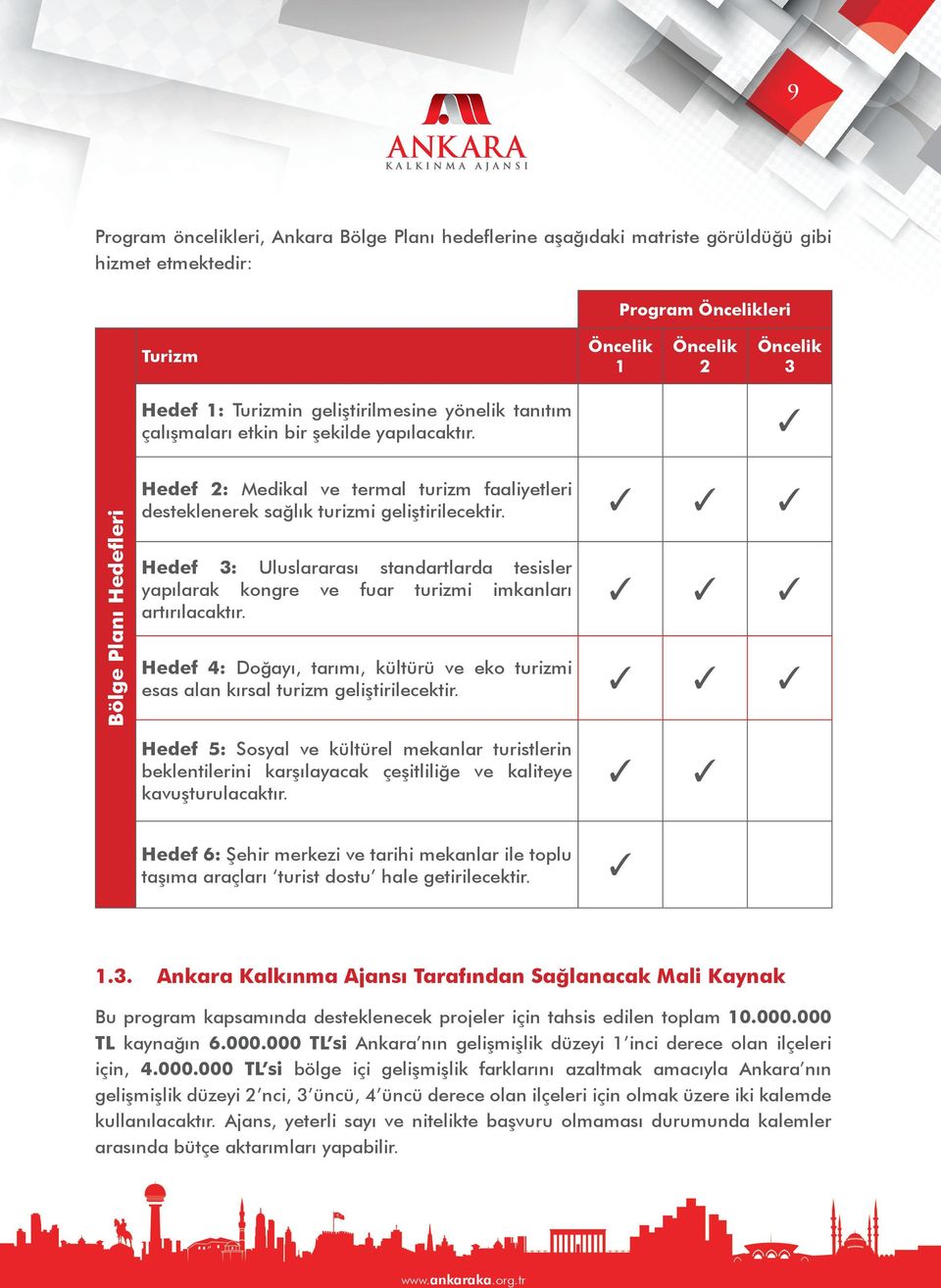 Hedef 3: Uluslararası standartlarda tesisler yapılarak kongre ve fuar turizmi imkanları artırılacaktır. Hedef 4: Doğayı, tarımı, kültürü ve eko turizmi esas alan kırsal turizm geliştirilecektir.