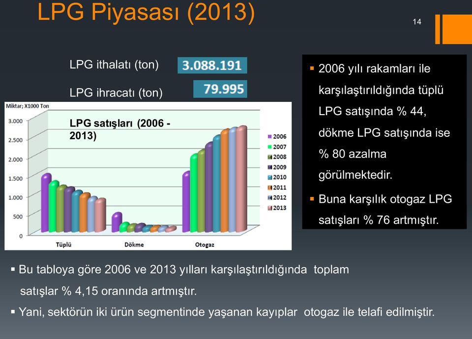 Buna karşılık otogaz LPG satışları % 76 artmıştır.