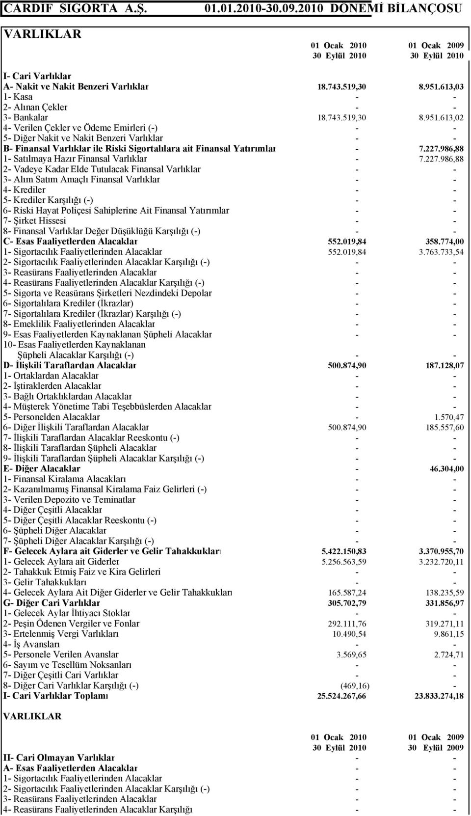 613,02 4- Verilen Çekler ve Ödeme Emirleri (-) - - 5- Diğer Nakit ve Nakit Benzeri Varlıklar - - B- Finansal Varlıklar ile Riski Sigortalılara ait Finansal Yatırımlar - 7.227.