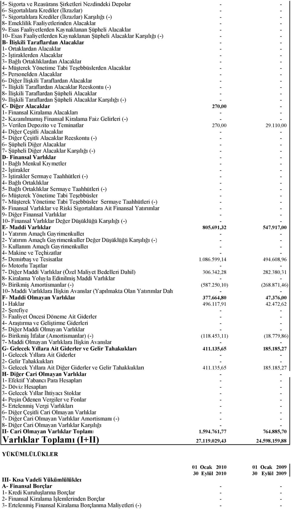 İştiraklerden Alacaklar - - 3- Bağlı Ortaklıklardan Alacaklar - - 4- Müşterek Yönetime Tabi Teşebbüslerden Alacaklar - - 5- Personelden Alacaklar - - 6- Diğer İlişkili Taraflardan Alacaklar - - 7-