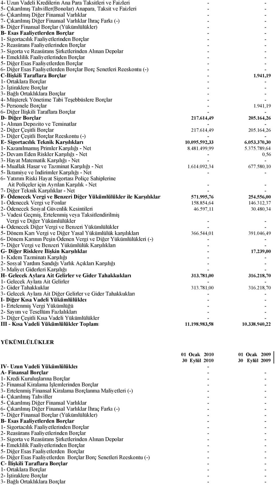 3- Sigorta ve Reasürans Şirketlerinden Alınan Depolar - - 4- Emeklilik Faaliyetlerinden Borçlar - - 5- Diğer Esas Faaliyetlerden Borçlar - - 6- Diğer Esas Faaliyetlerden Borçlar Borç Senetleri