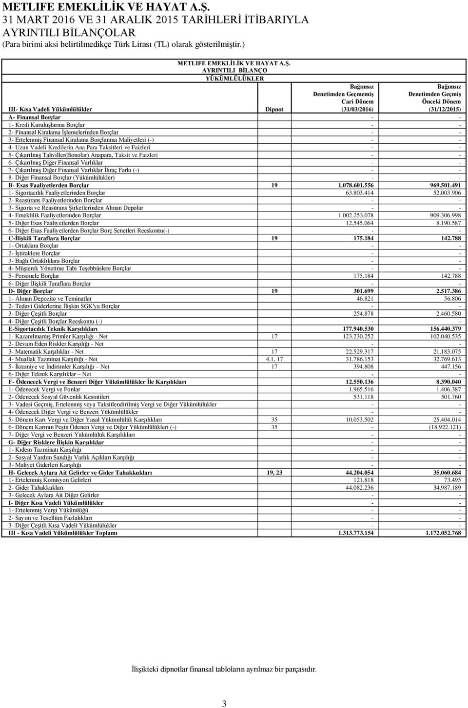 Varlıklar 7- Çıkarılmış Diğer Finansal Varlıklar İhraç Farkı (-) 8- Diğer Finansal Borçlar (Yükümlülükler) B- Esas Faaliyetlerden Borçlar 19 1.078.601.556 969.501.