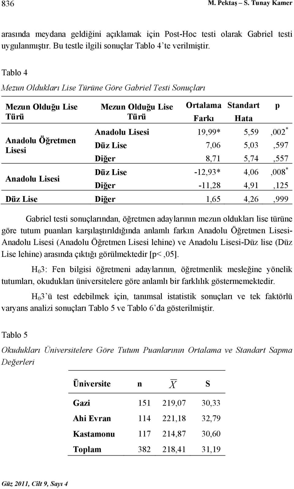 Düz Lise 7,06 5,03,597 Diğer 8,71 5,74,557 Düz Lise -12,93* 4,06,008 * Anadolu Lisesi Diğer -11,28 4,91,125 Düz Lise Diğer 1,65 4,26,999 Gabriel testi sonuçlarından, öğretmen adaylarının mezun