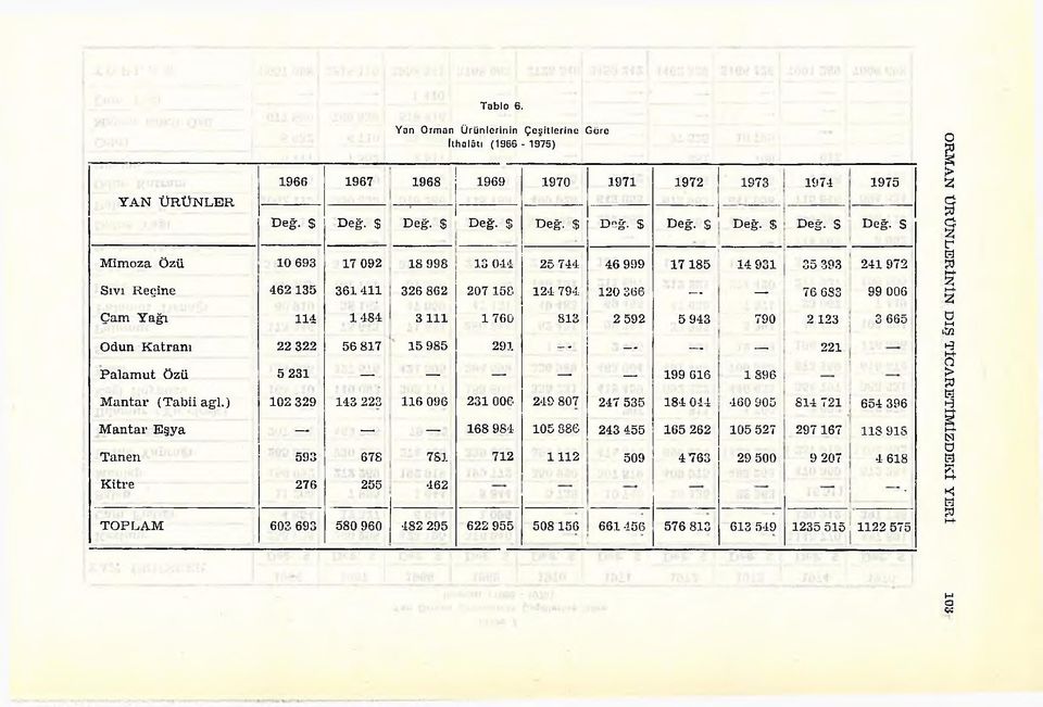 S M im oza Özü 10 693 17 092 18 998 13 044 25 744 46 999 17 185 14 931 35 393 241 972 Sıvı R eçine 462 135 361 411 326 862 207 158 124 794 120 366 76 683 99 006 Ç am Y ağı 114 1 484 3 111 1 760 813 2