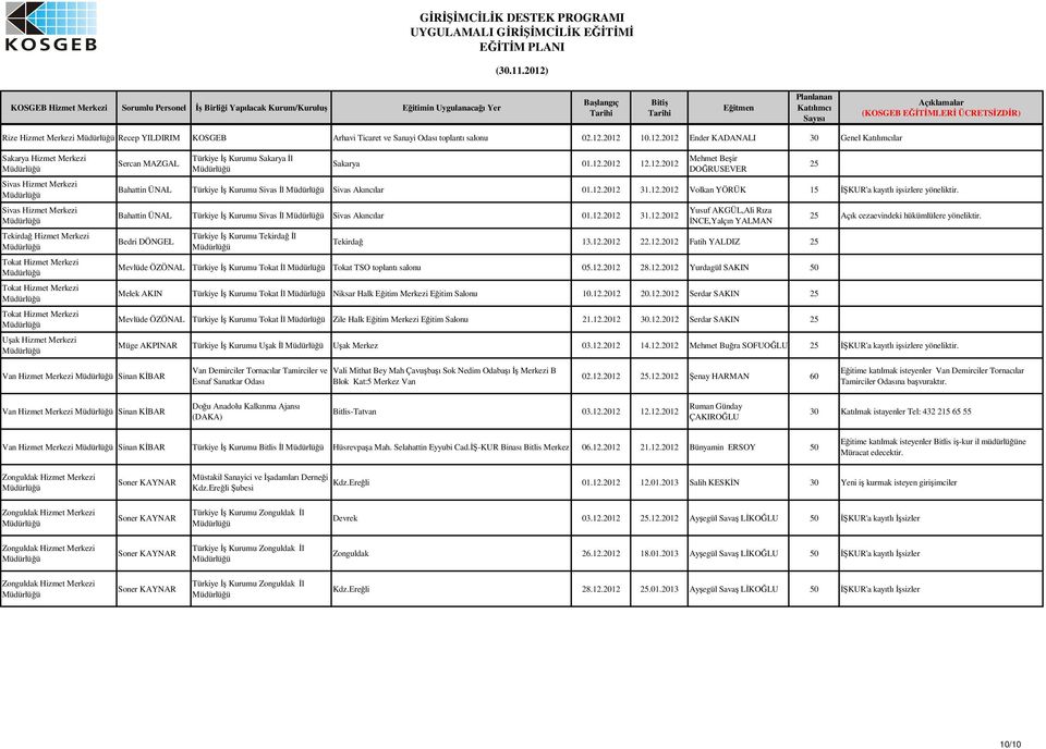 Hizmet Merkezi Sercan MAZGAL Türkiye Kurumu Sakarya l Sakarya 01.12.2012 12.12.2012 Mehmet Beir DORUSEVER Bahattin ÜNAL Türkiye Kurumu Sivas l Sivas Akıncılar 01.12.2012 31.12.2012 Volkan YÖRÜK 15 KUR'a kayıtlı isizlere yöneliktir.