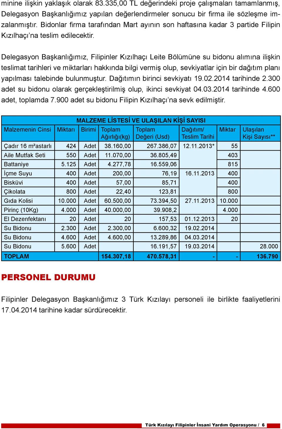 Delegasyon Başkanlığımız, Filipinler Kızılhaçı Leite Bölümüne su bidonu alımına ilişkin teslimat tarihleri ve miktarları hakkında bilgi vermiş olup, sevkiyatlar için bir dağıtım planı yapılması