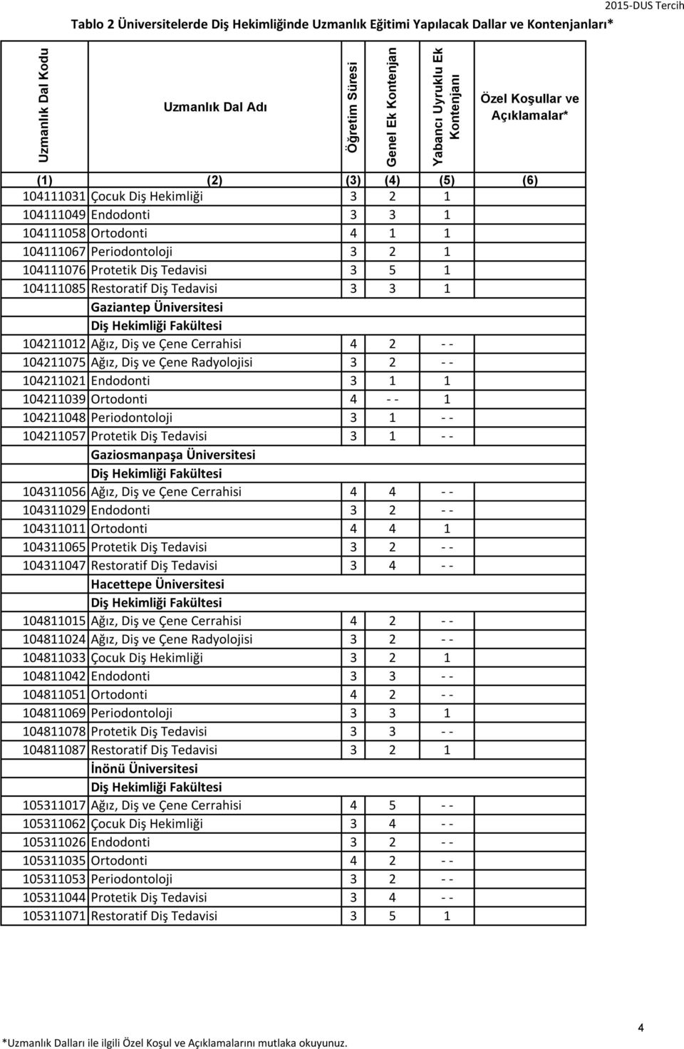- - 104211057 Protetik Diş Tedavisi 3 1 - - Gaziosmanpaşa Üniversitesi 104311056 Ağız, Diş ve Çene Cerrahisi 4 4 - - 104311029 Endodonti 3 2 - - 104311011 Ortodonti 4 4 1 104311065 Protetik Diş