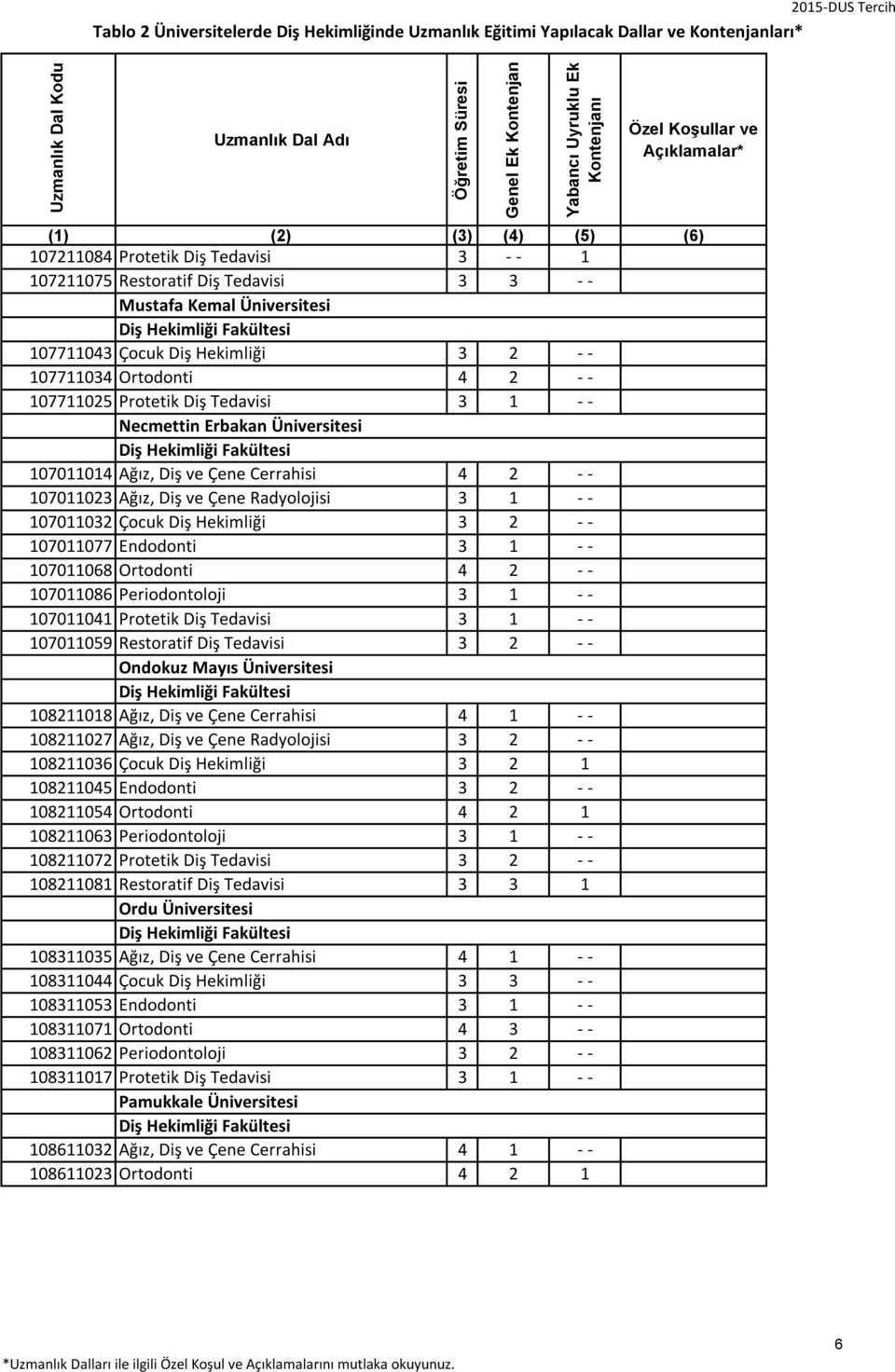 3 1 - - 107011068 Ortodonti 4 2 - - 107011086 Periodontoloji 3 1 - - 107011041 Protetik Diş Tedavisi 3 1 - - 107011059 Restoratif Diş Tedavisi 3 2 - - Ondokuz Mayıs Üniversitesi 108211018 Ağız, Diş