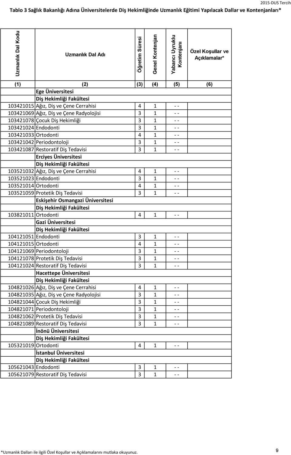 103421087 Restoratif Diş Tedavisi 3 1 - - Erciyes Üniversitesi 103521032 Ağız, Diş ve Çene Cerrahisi 4 1 - - 103521023 Endodonti 3 1 - - 103521014 Ortodonti 4 1 - - 103521059 Protetik Diş Tedavisi 3