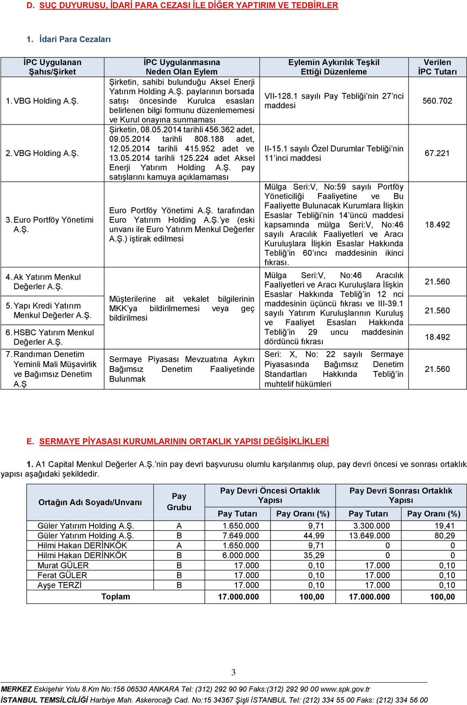 Ş İPC Uygulanmasına Neden Olan Eylem Şirketin, sahibi bulunduğu Aksel Enerji Holding paylarının borsada satışı öncesinde Kurulca esasları belirlenen bilgi formunu düzenlememesi ve Kurul onayına