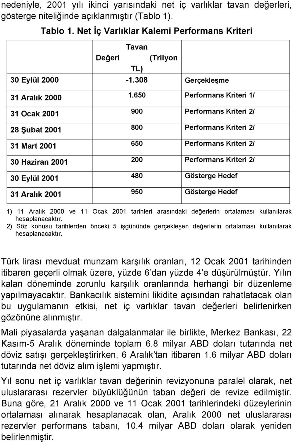 650 Performans Kriteri 1/ 31 Ocak 2001 900 Performans Kriteri 2/ 28 Şubat 2001 800 Performans Kriteri 2/ 31 Mart 2001 650 Performans Kriteri 2/ 30 Haziran 2001 200 Performans Kriteri 2/ 30 Eylül 2001