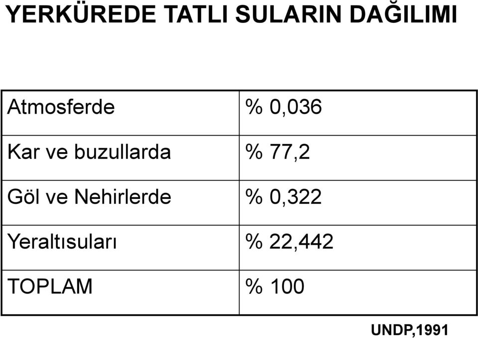 % 77,2 Göl ve Nehirlerde % 0,322