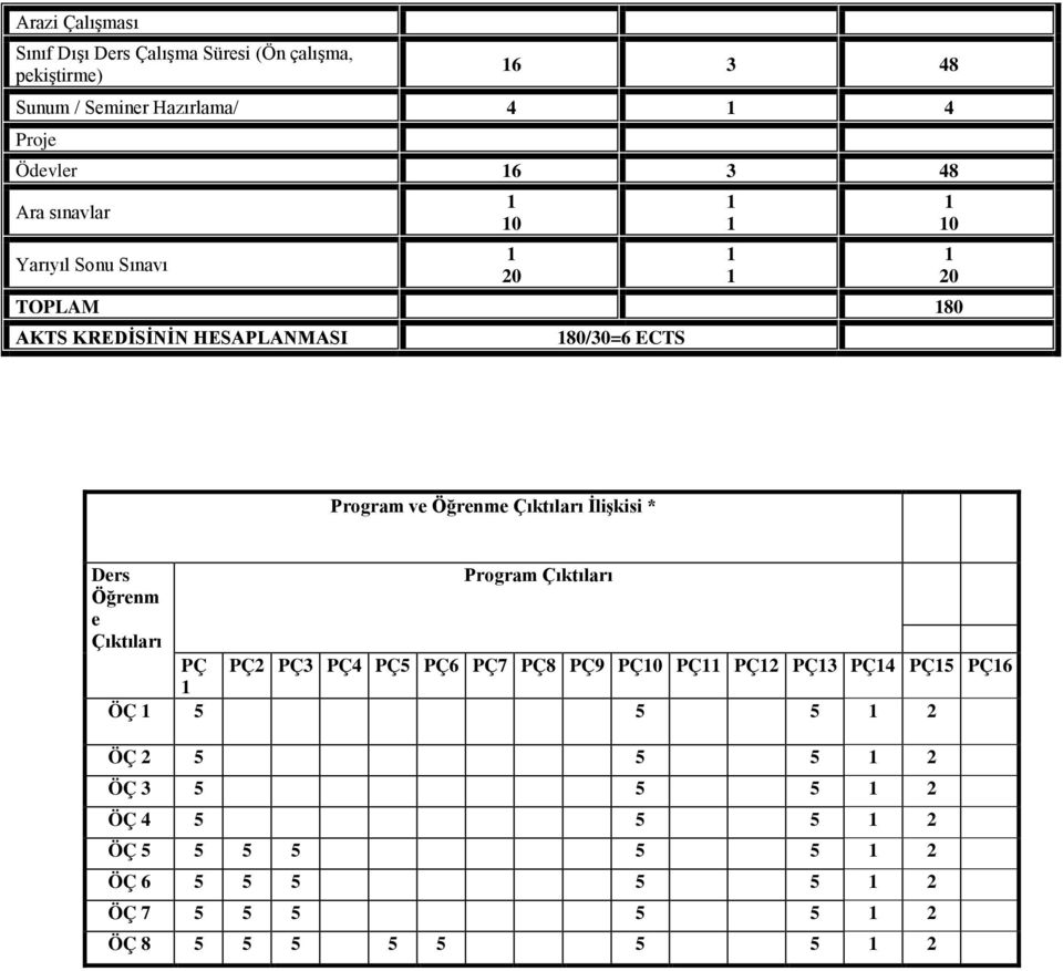 Öğrenme Çıktıları İlişkisi * Ders Program Çıktıları Öğrenm e Çıktıları PÇ PÇ2 PÇ3 PÇ4 PÇ5 PÇ6 PÇ7 PÇ8 PÇ9 PÇ0 PÇ PÇ2 PÇ3