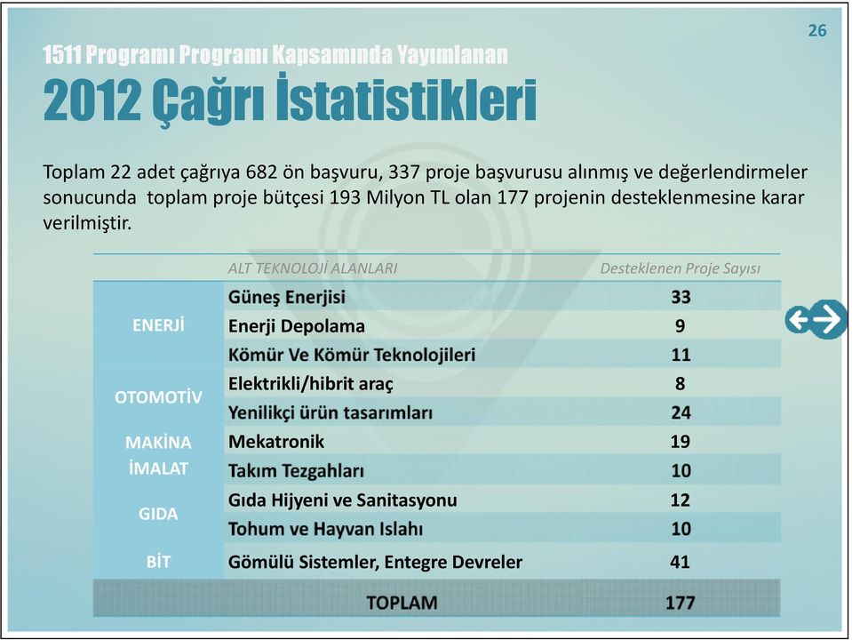 ALT TEKNOLOJİ ALANLARI ENERJİ OTOMOTİV MAKİNA İMALAT GIDA BİT Desteklenen Proje Sayısı Güneş Enerjisi Enerji Depolama Kömür Ve Kömür Teknolojileri