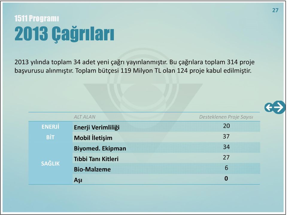 Toplam bütçesi 119 Milyon TL olan 124 proje kabul edilmiştir.