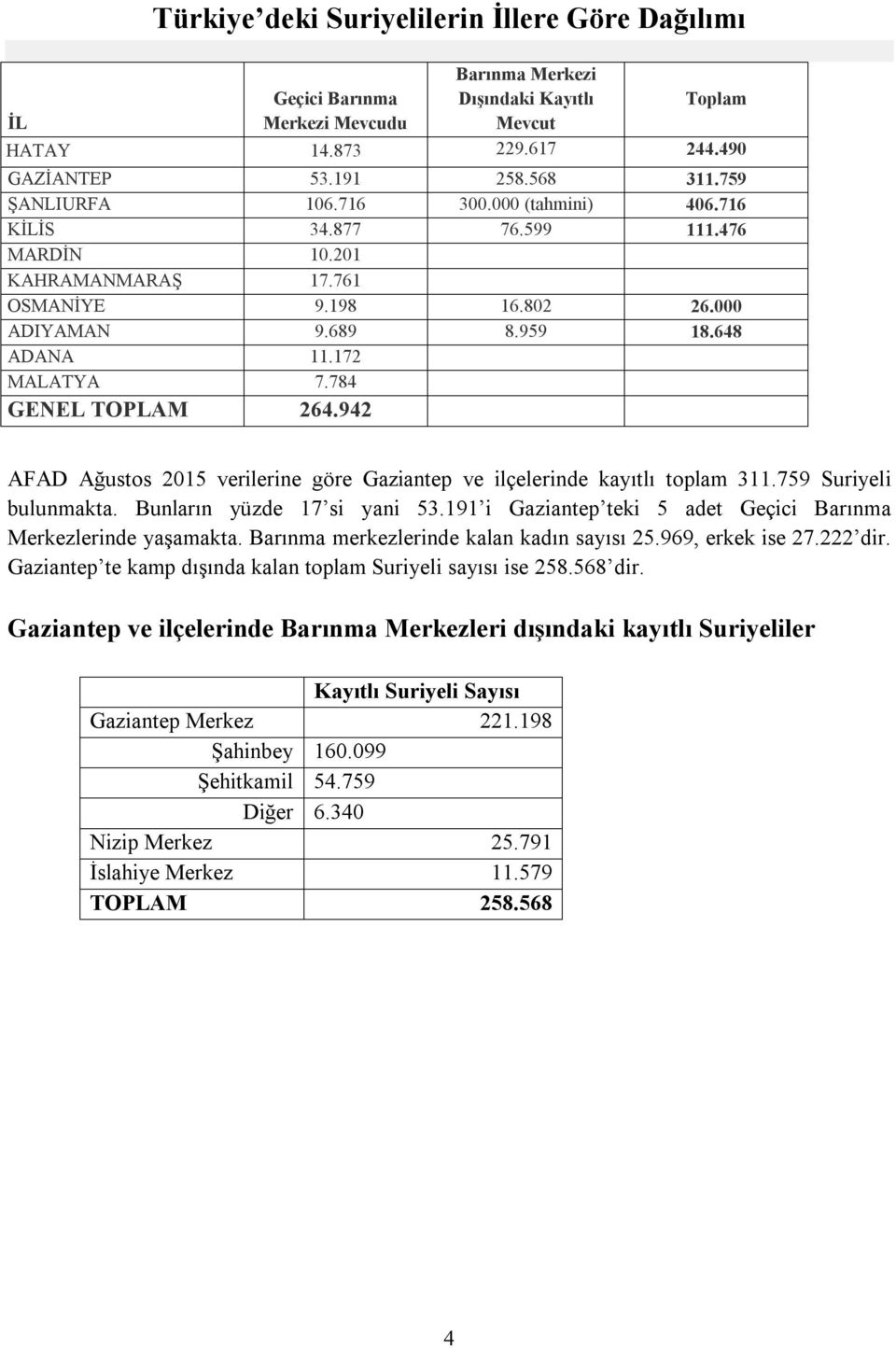 784 GENEL TOPLAM 264.942 AFAD Ağustos 2015 verilerine göre Gaziantep ve ilçelerinde kayıtlı toplam 311.759 Suriyeli bulunmakta. Bunların yüzde 17 si yani 53.