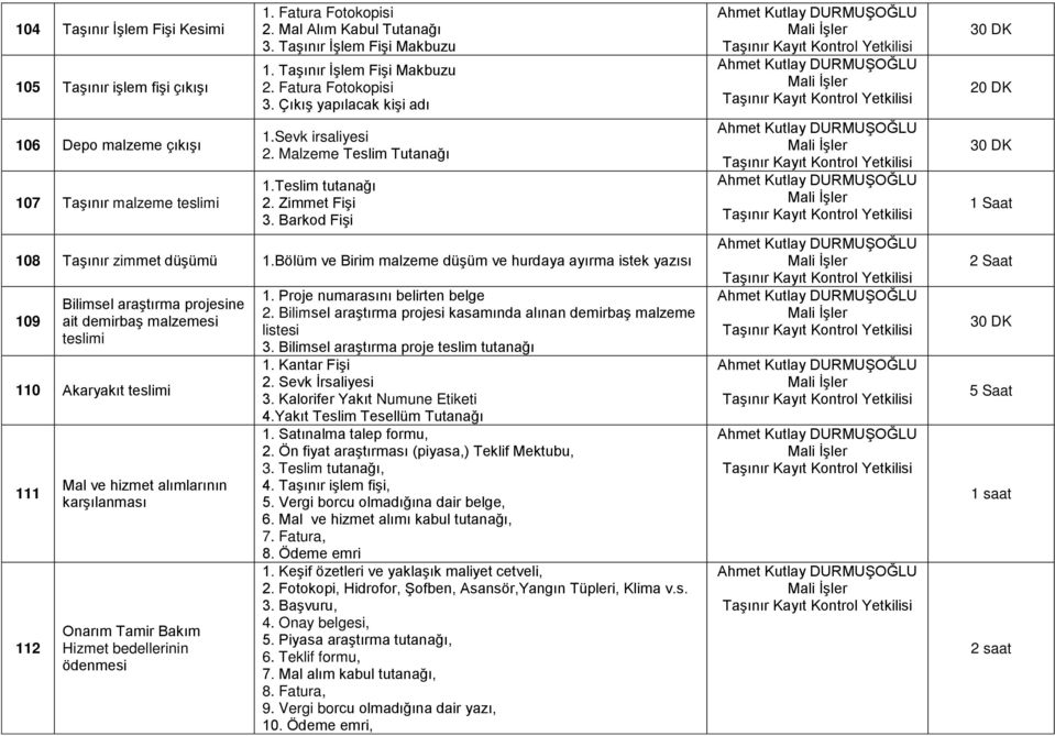 Bölüm ve Birim malzeme düşüm ve hurdaya ayırma istek yazısı 109 Bilimsel araştırma projesine ait demirbaş malzemesi teslimi 110 Akaryakıt teslimi 111 112 Mal ve hizmet alımlarının karşılanması Onarım