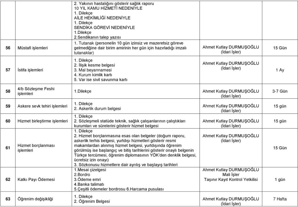 Kurum kimlik kartı 5. Var ise sivil savunma kartı 58 4/b Sözleşme Feshi 1.Dilekçe 3-7 Gün 59 Askere sevk tehiri 60 Hizmet birleştirme 61 Hizmet borçlanması 62 Katkı Payı Ödemesi 2.