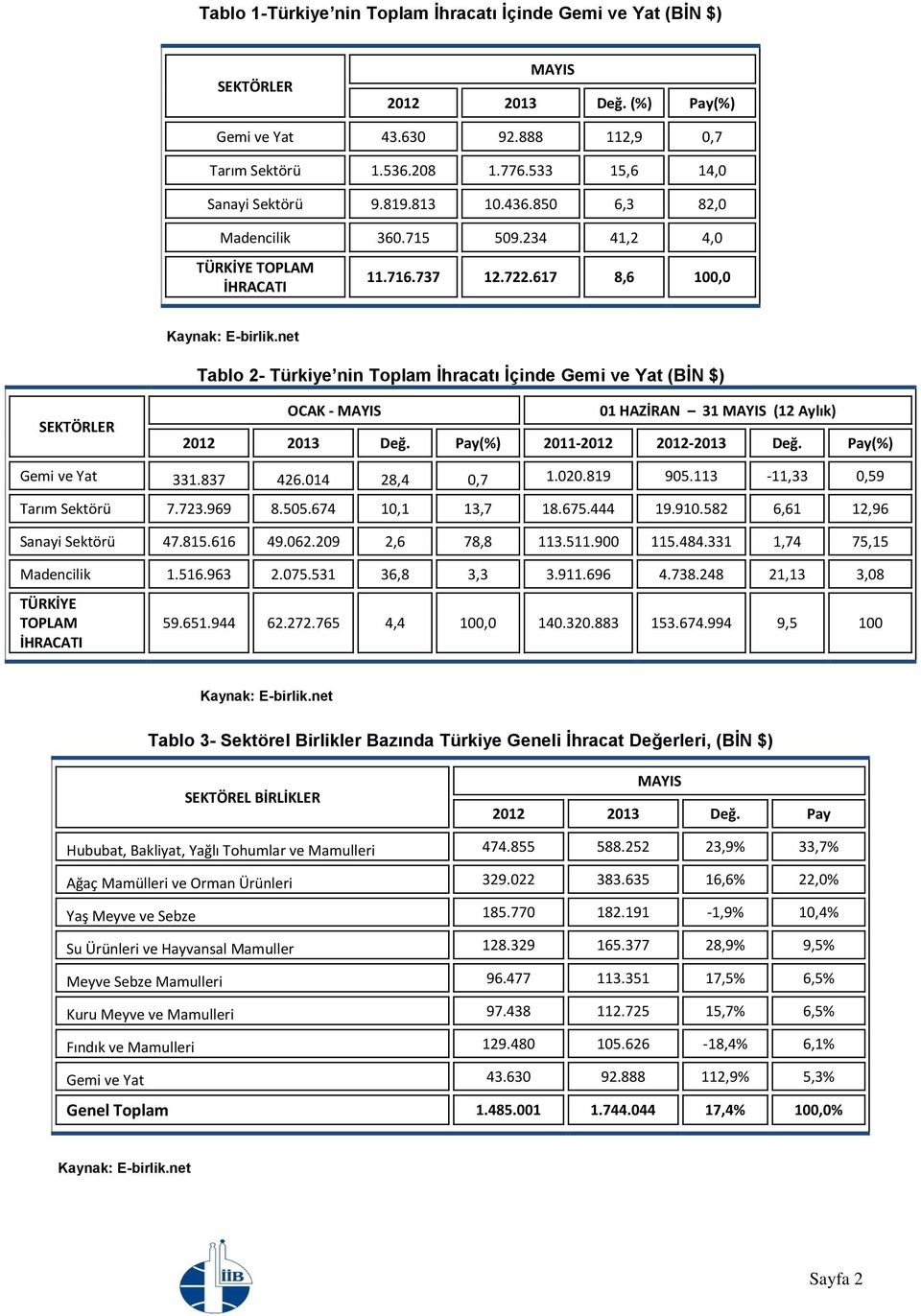 617 8,6 100,0 Tablo 2- Türkiye nin Toplam İhracatı İçinde Gemi ve Yat (BİN $) SEKTÖRLER OCAK - 2012 2013 Değ. Pay(%) 2011-2012 2012-2013 Değ. Pay(%) Gemi ve Yat 331.837 426.014 28,4 0,7 1.020.819 905.