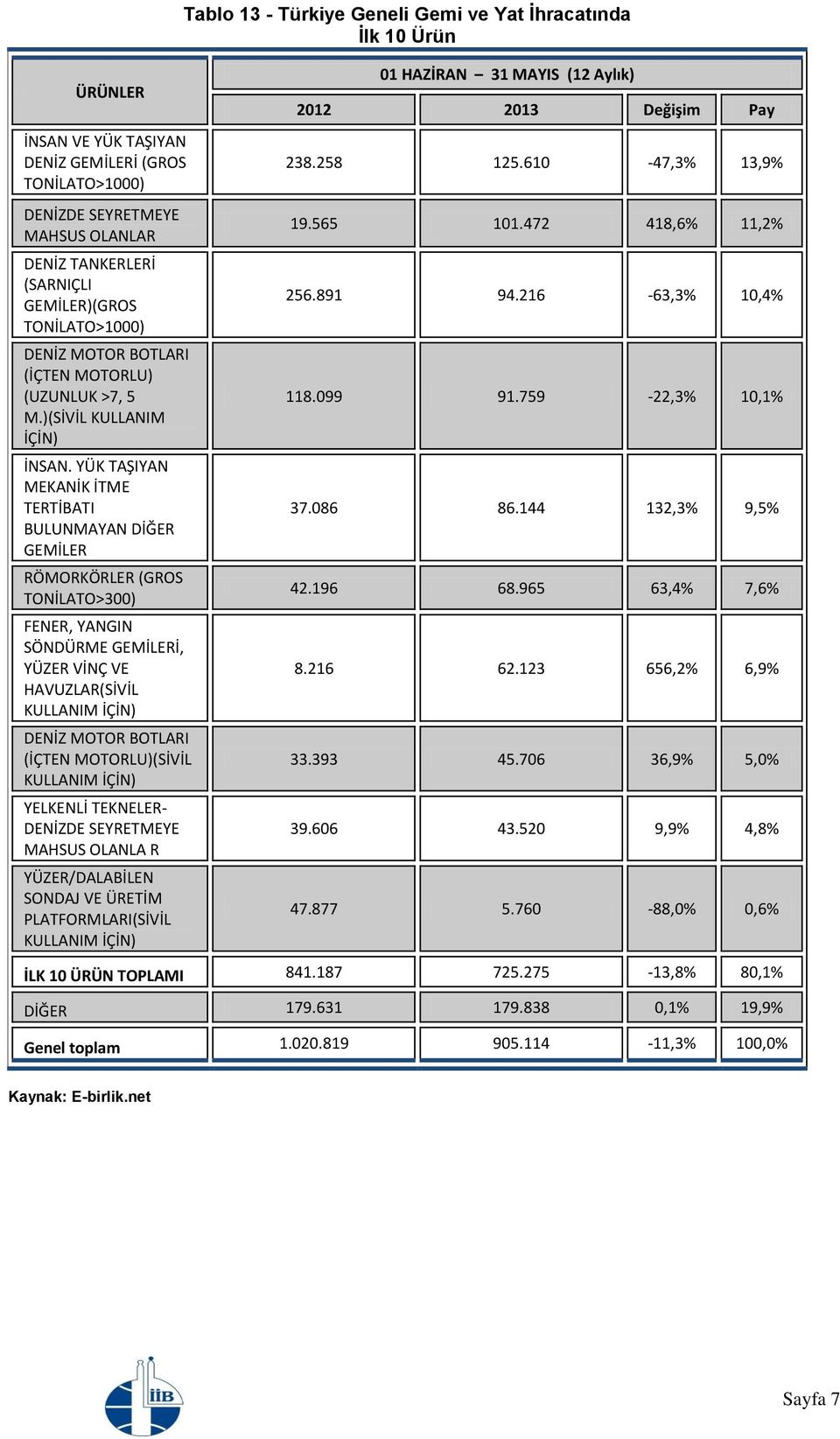 YÜK TAŞIYAN MEKANİK İTME TERTİBATI BULUNMAYAN DİĞER GEMİLER RÖMORKÖRLER (GROS TONİLATO>300) FENER, YANGIN SÖNDÜRME GEMİLERİ, YÜZER VİNÇ VE HAVUZLAR(SİVİL KULLANIM İÇİN) DENİZ MOTOR BOTLARI (İÇTEN