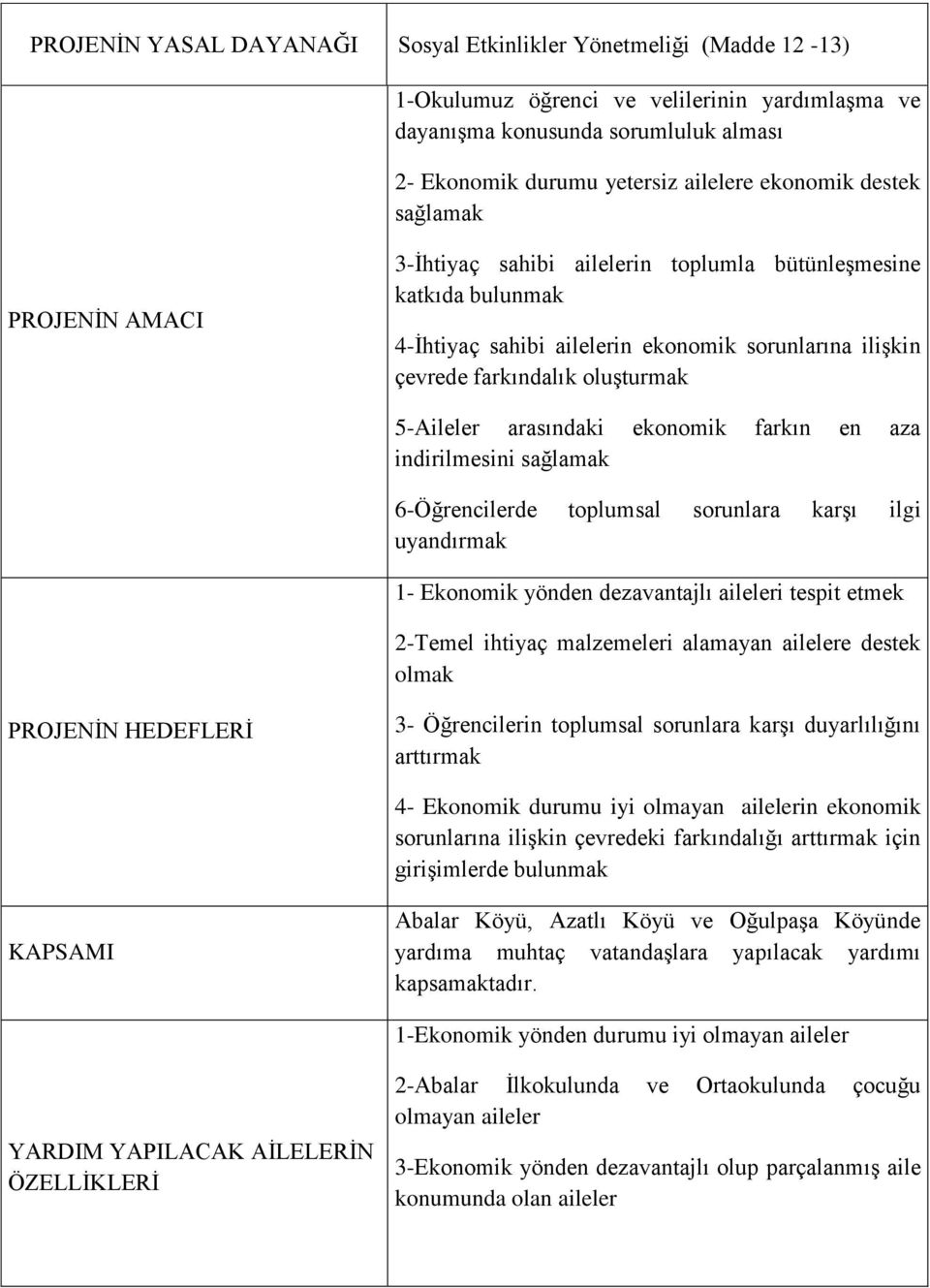 5-Aileler arasındaki ekonomik farkın en aza indirilmesini sağlamak 6-Öğrencilerde toplumsal sorunlara karşı ilgi uyandırmak 1- Ekonomik yönden dezavantajlı aileleri tespit etmek 2-Temel ihtiyaç