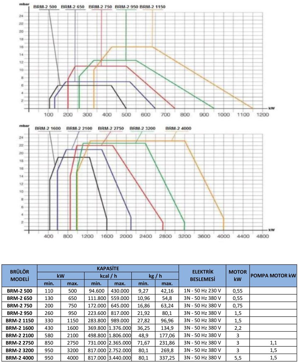600 817.000 21,92 80,1 3N - 50 Hz 380 V 1,5 BRM-2 1150 330 1150 283.800 989.000 27,82 96,96 3N - 50 Hz 380 V 1,5 BRM-2 1600 430 1600 369.800 1.376.