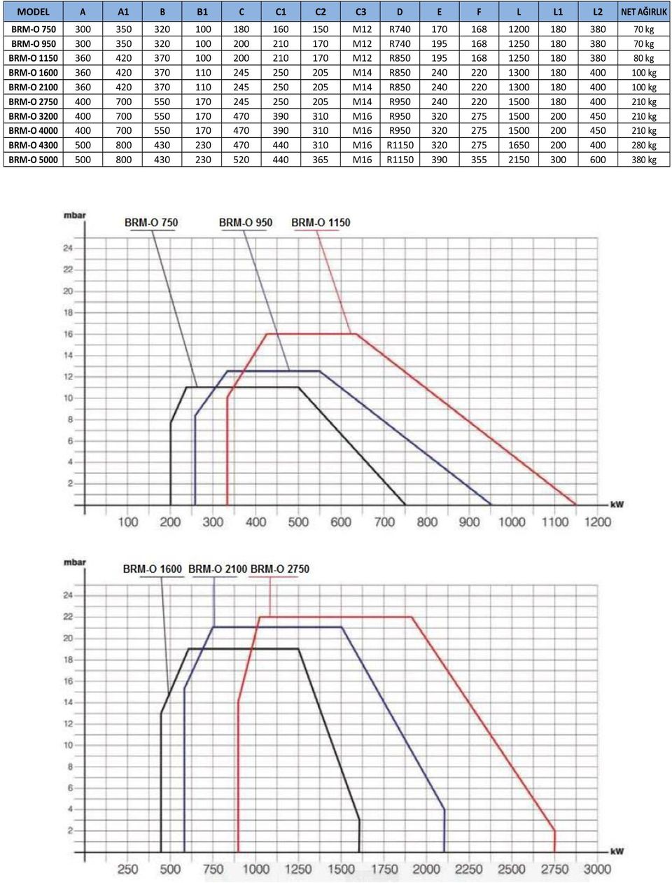 R850 240 220 1300 180 400 100 kg BRM-O 2750 400 700 550 170 245 250 205 M14 R950 240 220 1500 180 400 210 kg BRM-O 3200 400 700 550 170 470 390 310 M16 R950 320 275 1500 200 450 210 kg BRM-O 4000 400