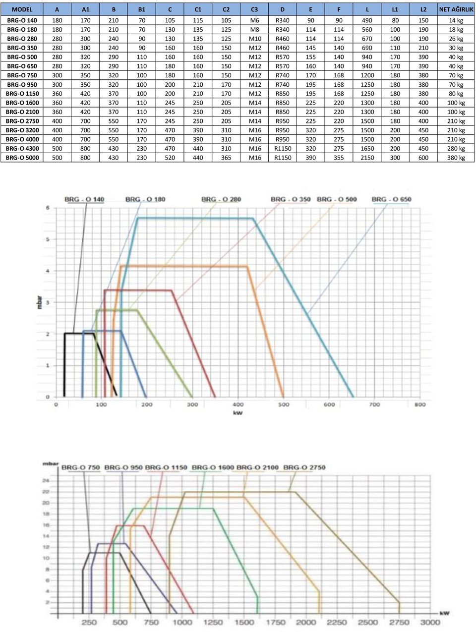 170 390 40 kg BRG-O 650 280 320 290 110 180 160 150 M12 R570 160 140 940 170 390 40 kg BRG-O 750 300 350 320 100 180 160 150 M12 R740 170 168 1200 180 380 70 kg BRG-O 950 300 350 320 100 200 210 170