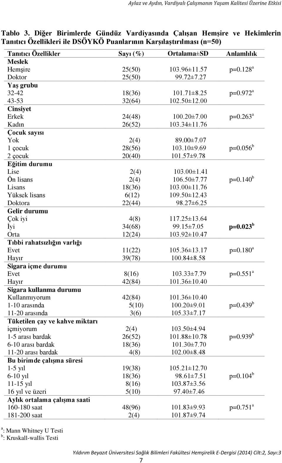 Hemşire Doktor 103.96±11.57 99.72±7.27 p=0.