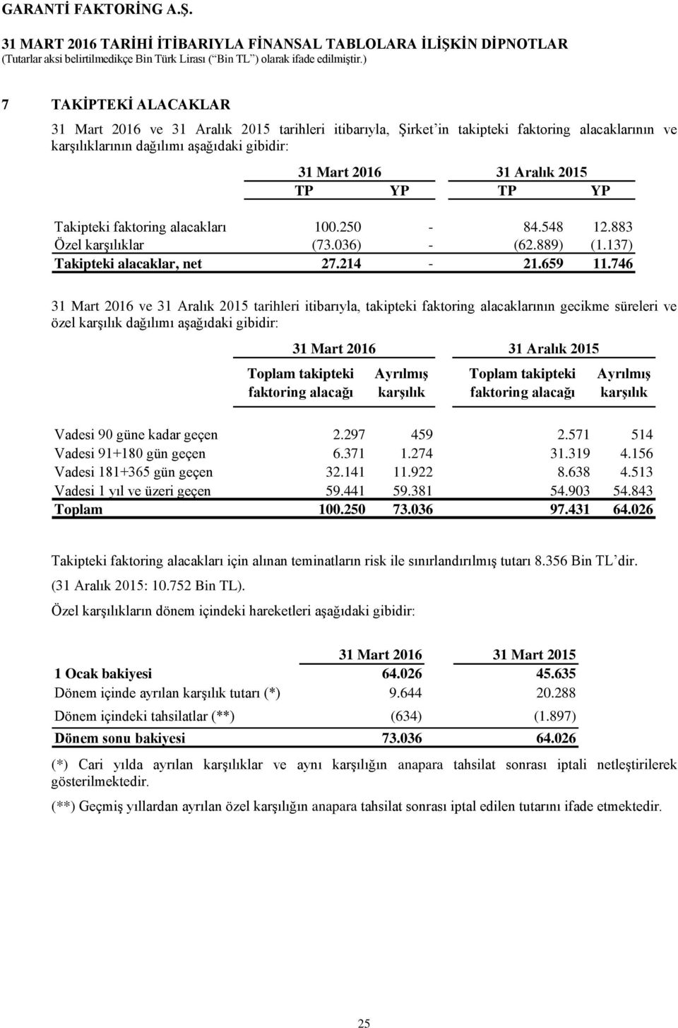 746 31 Mart 2016 ve 31 Aralık 2015 tarihleri itibarıyla, takipteki faktoring alacaklarının gecikme süreleri ve özel karşılık dağılımı aşağıdaki gibidir: Toplam takipteki faktoring alacağı Ayrılmış