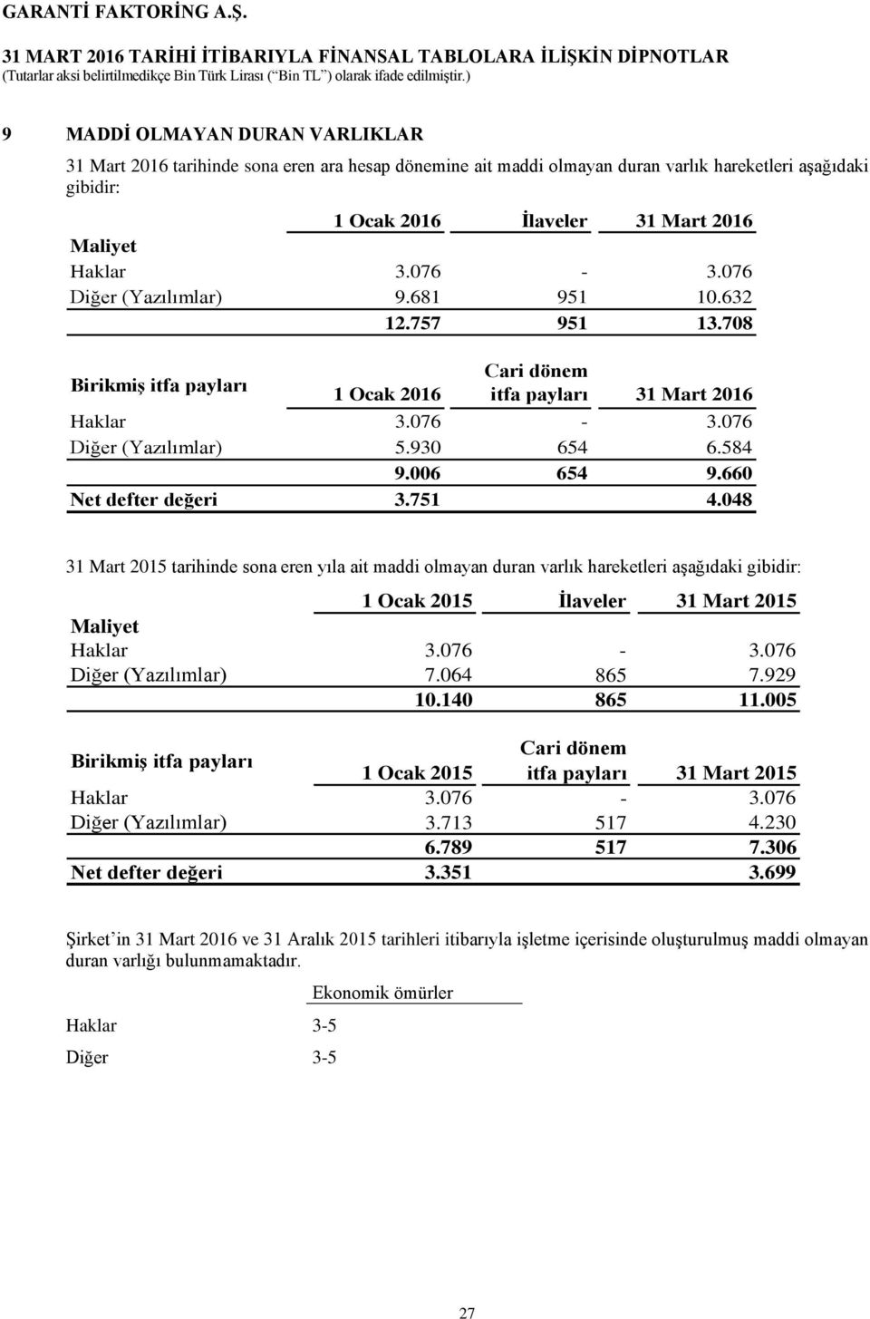 006 654 9.660 Net defter değeri 3.751 4.048 31 Mart 2015 tarihinde sona eren yıla ait maddi olmayan duran varlık hareketleri aşağıdaki gibidir: 1 Ocak 2015 İlaveler 31 Mart 2015 Maliyet Haklar 3.