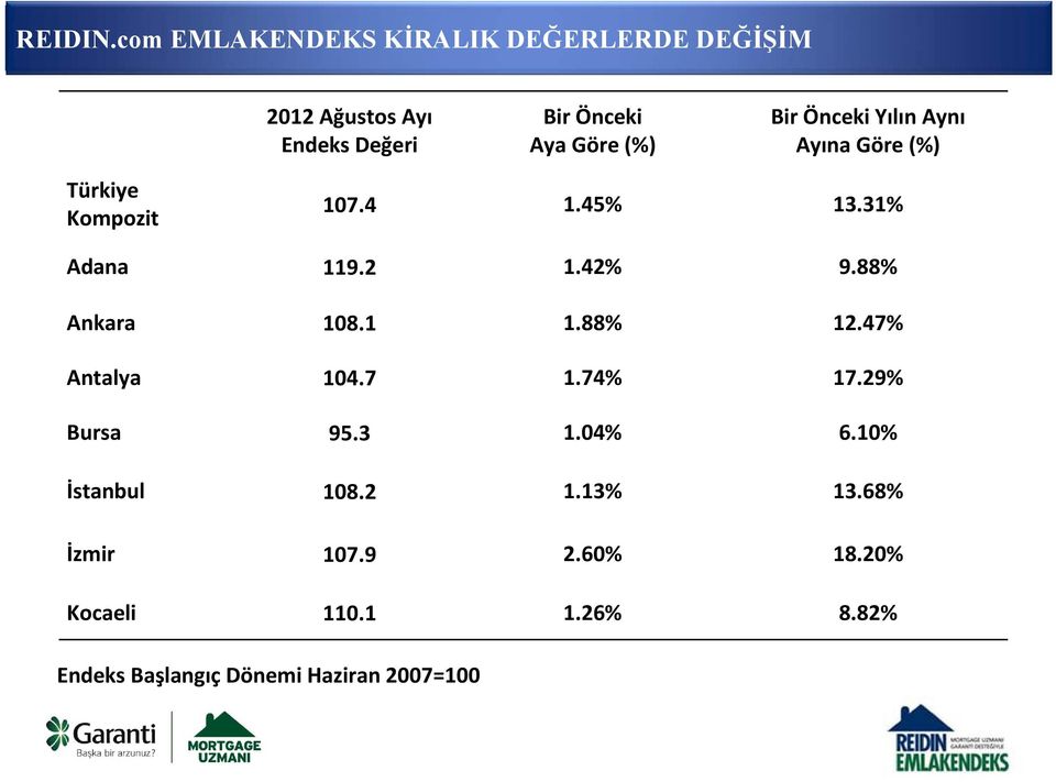 Bir Önceki Yılın Aynı Ayına Göre (%) Türkiye Kompozit 107.4 1.45% 13.31% Adana 119.2 1.42% 9.