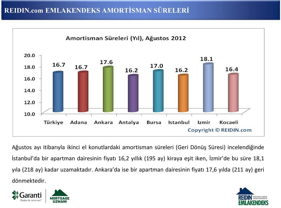 amortisman süreleri (Geri Dönüş Süresi) incelendiğinde İstanbul da bir apartman dairesinin
