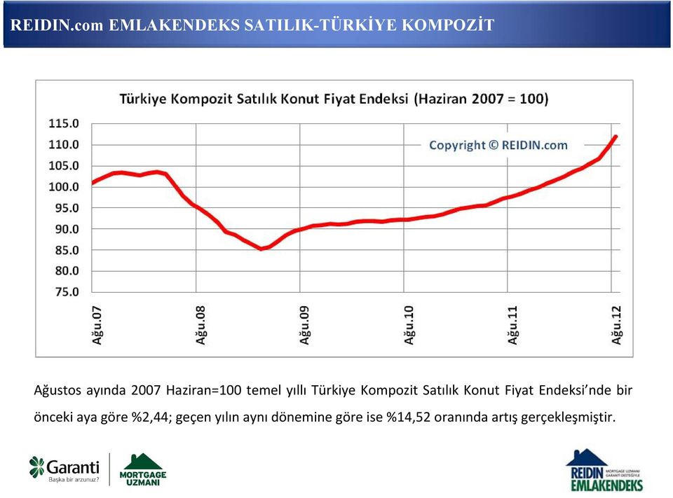 Ağustos ayında 2007 Haziran=100 temel yıllı Türkiye Kompozit Satılık