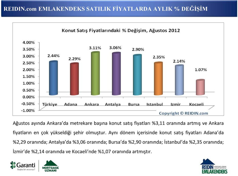 satış fiyatları %3,11 oranında artmış ve Ankara fiyatların en çok yükseldiği şehir olmuştur.