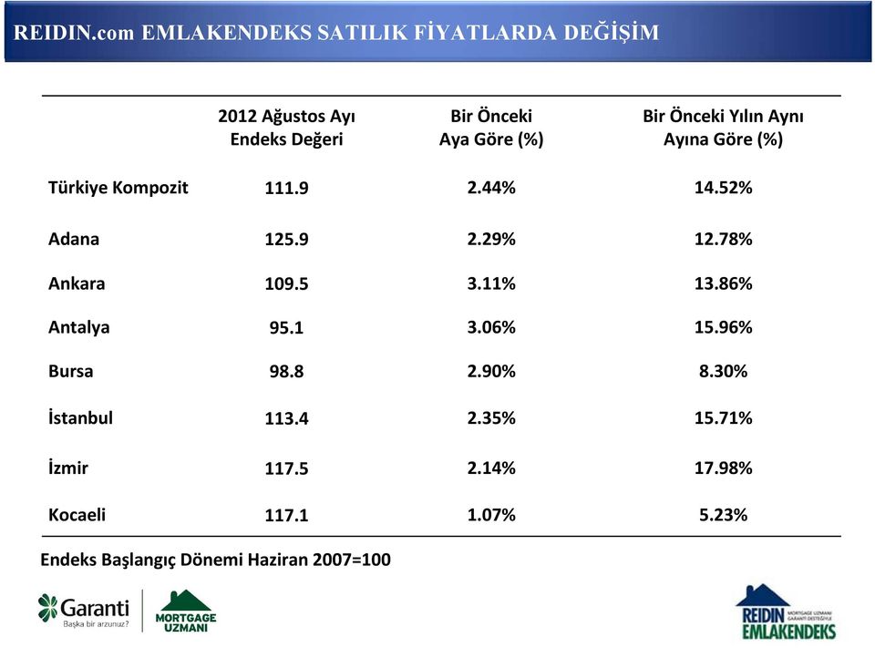 Bir Önceki Yılın Aynı Ayına Göre (%) Türkiye Kompozit 111.9 2.44% 14.52% Adana 125.9 2.29% 12.