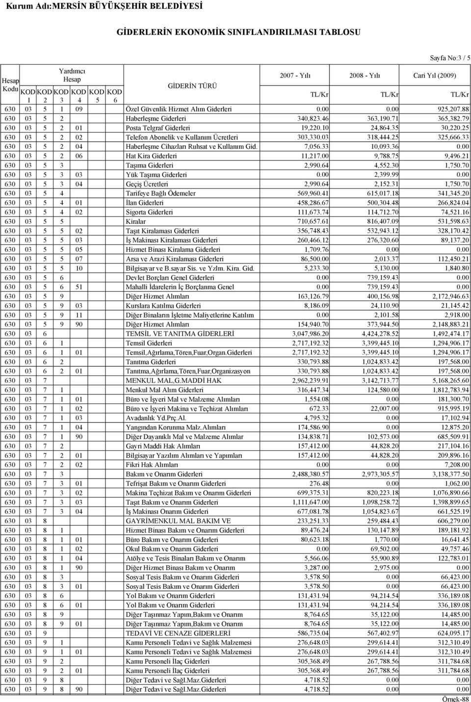 36 630 03 5 2 06 Hat Kira Giderleri 11,217.00 9,788.75 9,496.21 630 03 5 3 Taşıma Giderleri 2,990.64 4,552.30 1,750.70 630 03 5 3 03 Yük Taşıma Giderleri 2,399.99 630 03 5 3 04 Geçiş Ücretleri 2,990.