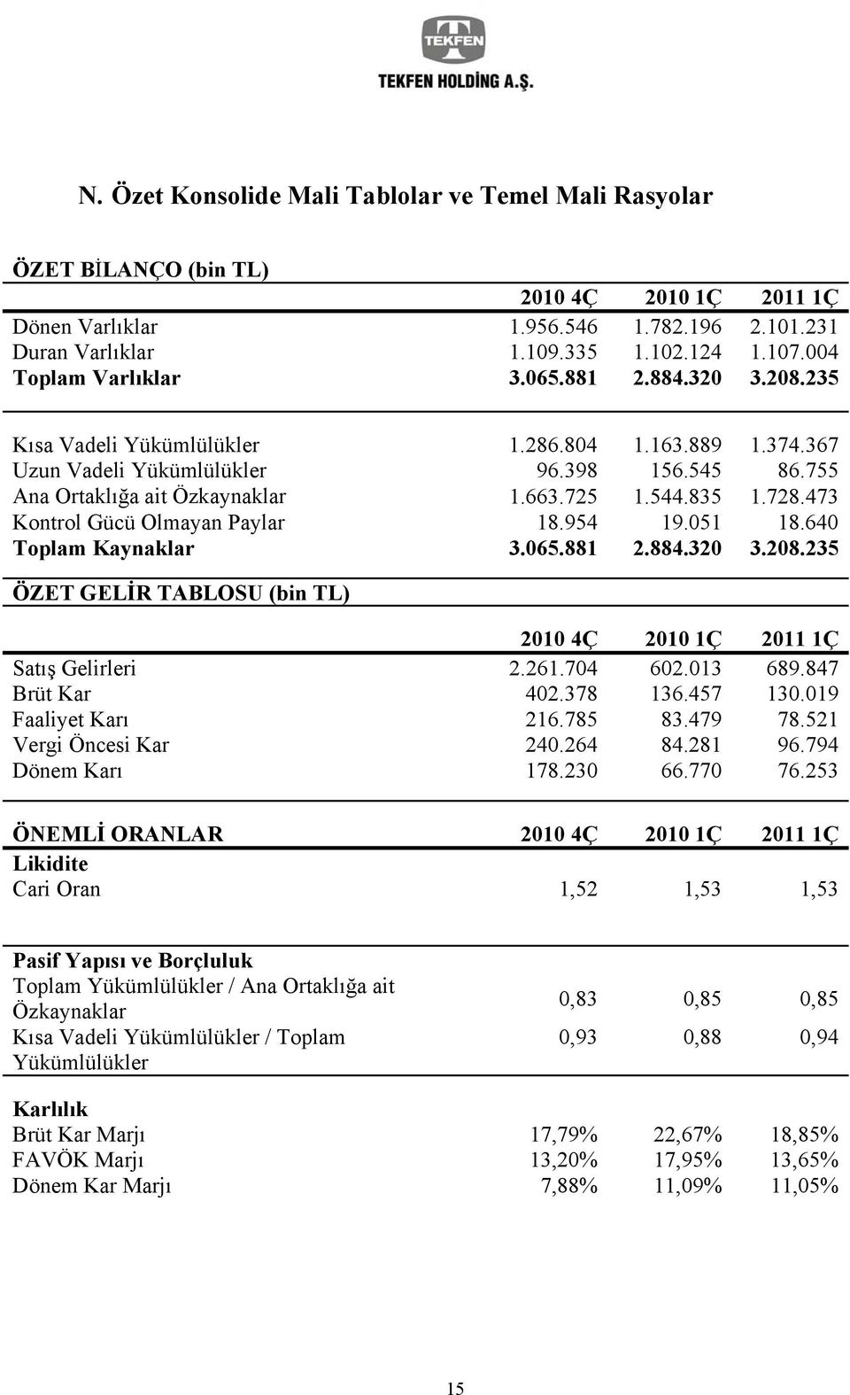 544.835 1.728.473 Kontrol Gücü Olmayan Paylar 18.954 19.051 18.640 Toplam Kaynaklar 3.065.881 2.884.320 3.208.235 ÖZET GELİR TABLOSU (bin TL) 2010 4Ç 2010 1Ç 2011 1Ç Satış Gelirleri 2.261.704 602.