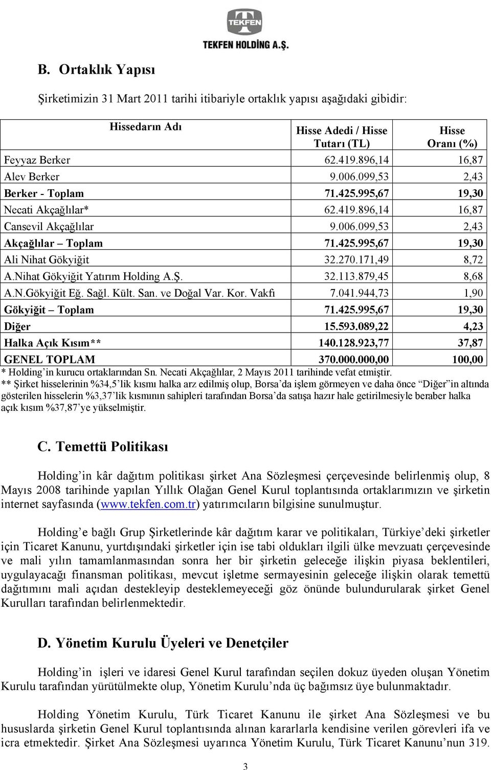 270.171,49 8,72 A.Nihat Gökyiğit Yatırım Holding A.Ş. 32.113.879,45 8,68 A.N.Gökyiğit Eğ. Sağl. Kült. San. ve Doğal Var. Kor. Vakfı 7.041.944,73 1,90 Gökyiğit Toplam 71.425.995,67 19,30 Diğer 15.593.