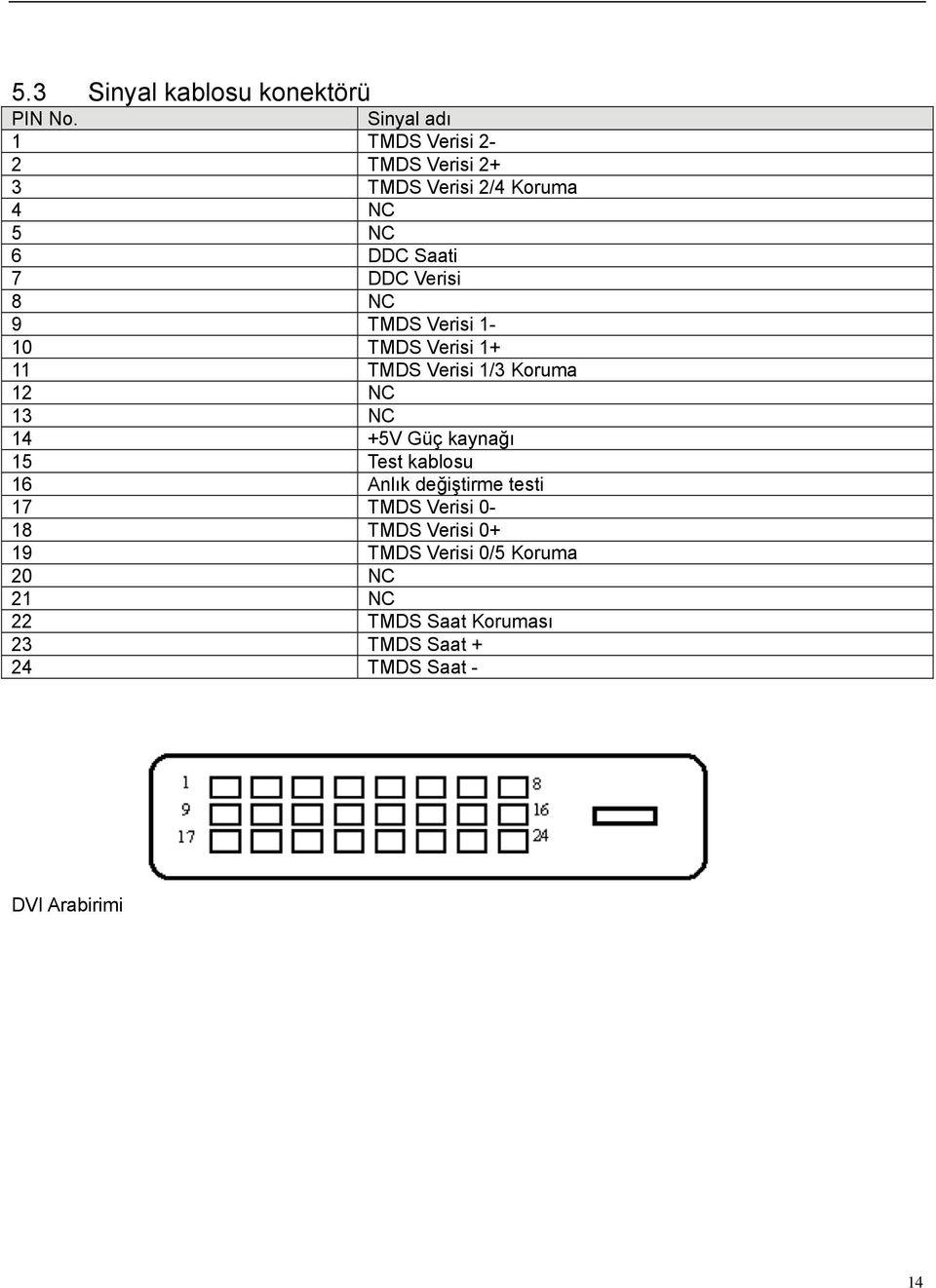 8 NC 9 TMDS Verisi 1-10 TMDS Verisi 1+ 11 TMDS Verisi 1/3 Koruma 12 NC 13 NC 14 +5V Güç kaynağı 15 Test