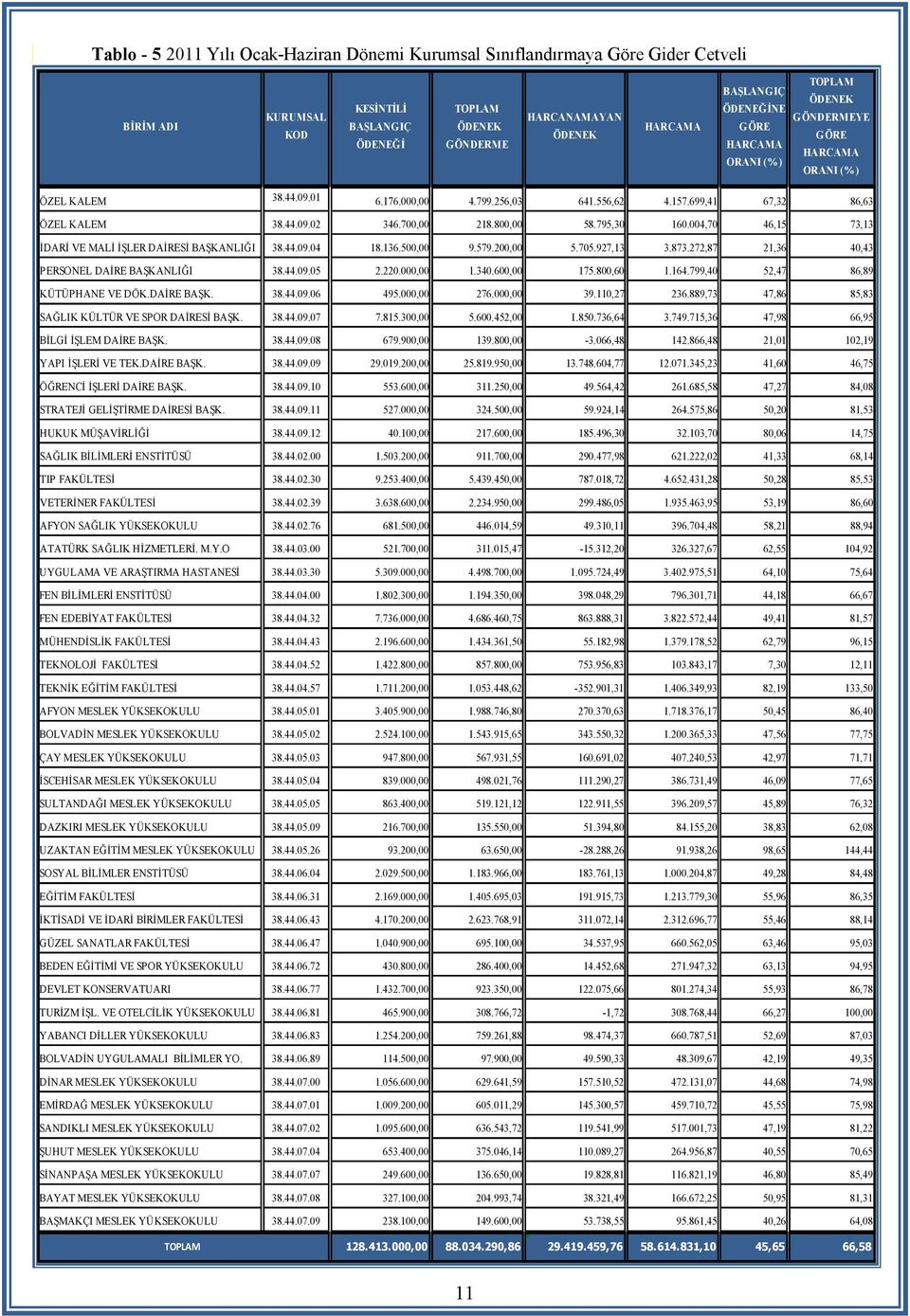 700,00 218.800,00 58.795,30 160.004,70 46,15 73,13 İDARİ VE MALİ İŞLER DAİRESİ BAŞKANLIĞI 38.44.09.04 18.136.500,00 9.579.200,00 5.705.927,13 3.873.272,87 21,36 40,43 PERSONEL DAİRE BAŞKANLIĞI 38.44.09.05 2.