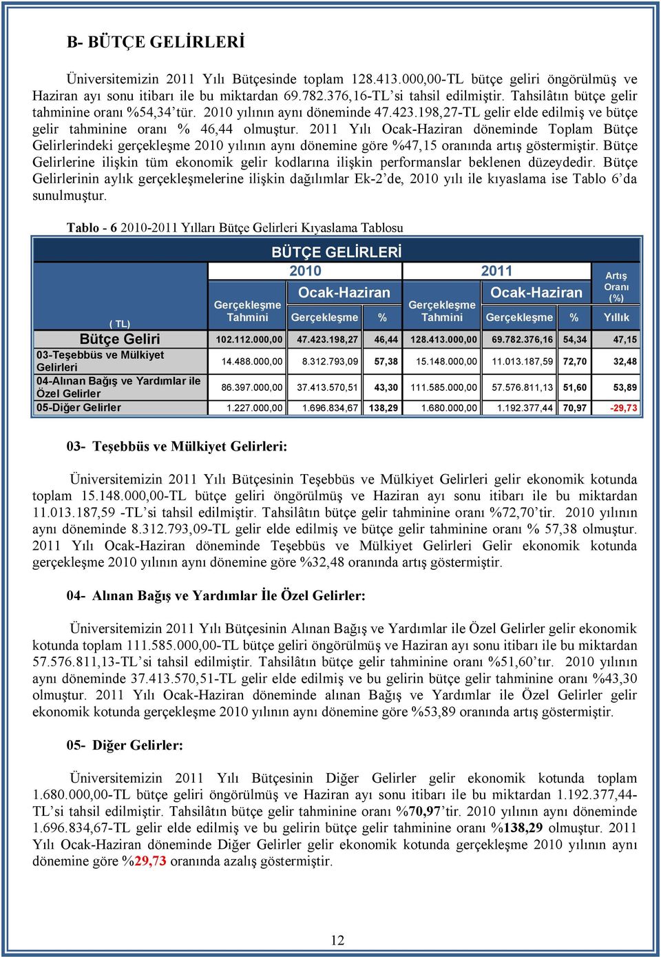 2011 Yılı Ocak-Haziran döneminde Toplam Bütçe Gelirlerindeki gerçekleşme 2010 yılının aynı dönemine göre %47,15 oranında artış göstermiştir.