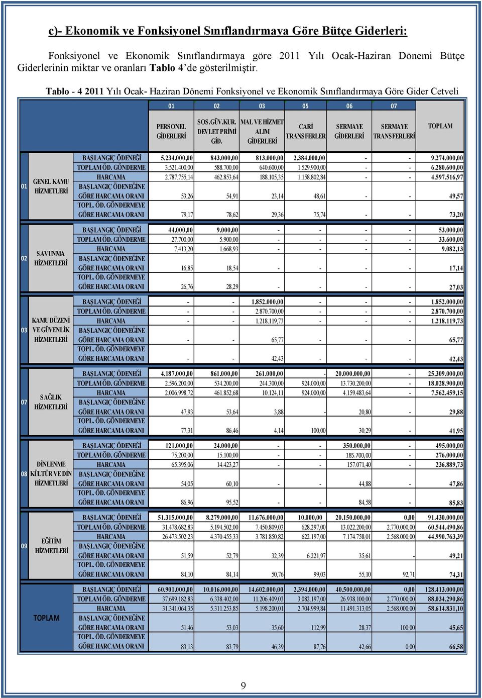 MAL VE HİZMET ALIM GİDERLERİ CARİ TRANSFERLER SERMAYE GİDERLERİ SERMAYE TRANSFERLERİ TOPLAM 01 02 03 07 GENEL KAMU HİZMETLERİ SAVUNMA HİZMETLERİ KAMU DÜZENİ VE GÜVENLİK HİZMETLERİ SAĞLIK HİZMETLERİ