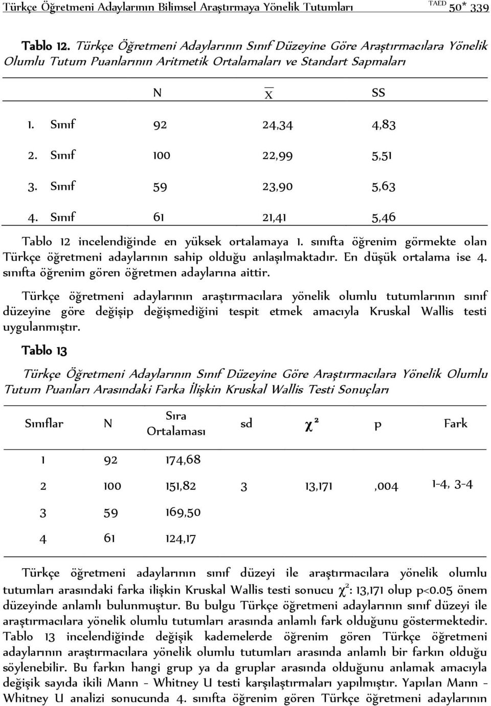 Sınıf 59 23,90 5,63 4. Sınıf 61 21,41 5,46 Tablo 12 incelendiğinde en yüksek ortalamaya 1. sınıfta öğrenim görmekte olan Türkçe öğretmeni adaylarının sahip olduğu anlaşılmaktadır.