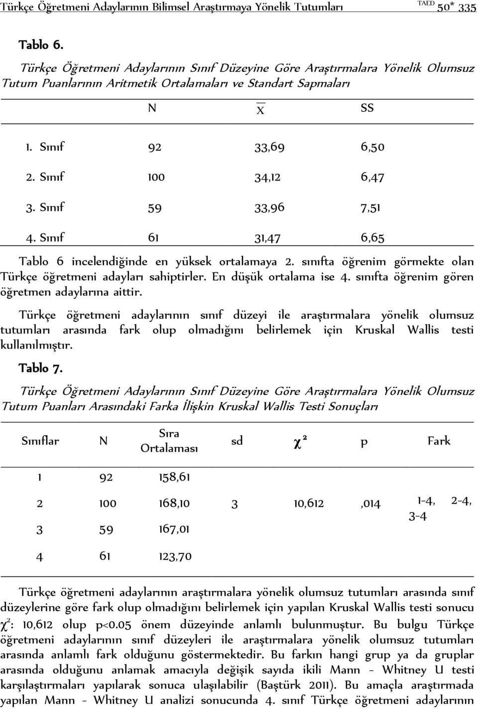 Sınıf 59 33,96 7,51 4. Sınıf 61 31,47 6,65 Tablo 6 incelendiğinde en yüksek ortalamaya 2. sınıfta öğrenim görmekte olan Türkçe öğretmeni adayları sahiptirler. En düşük ortalama ise 4.