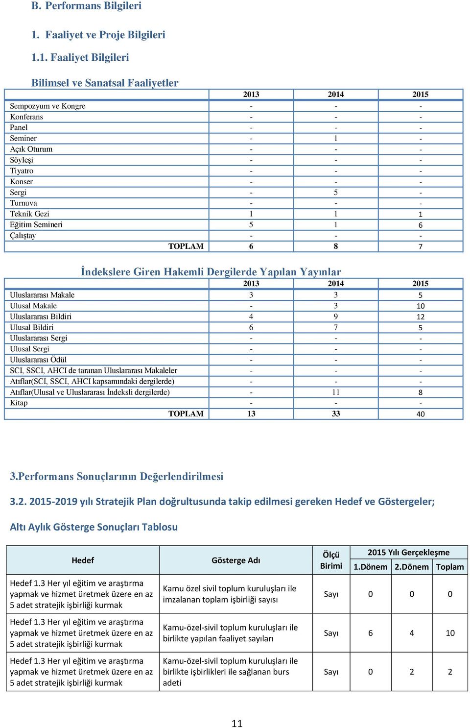 1. Faaliyet Bilgileri Bilimsel ve Sanatsal Faaliyetler 2013 2014 2015 Sempozyum ve Kongre - - - Konferans - - - Panel - - - Seminer - 1 - Açık Oturum - - - Söyleşi - - - Tiyatro - - - Konser - - -